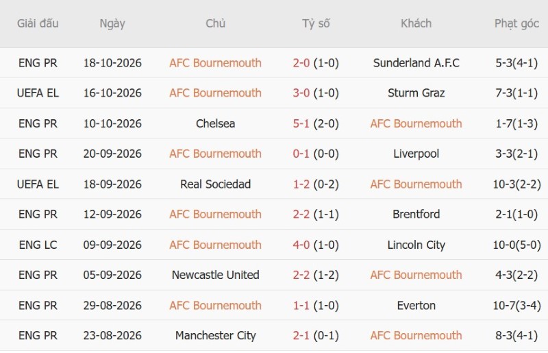 Nhật định phạt góc Bournemouth vs AC Milan, 02h00 ngày 23/10 - Ảnh 3