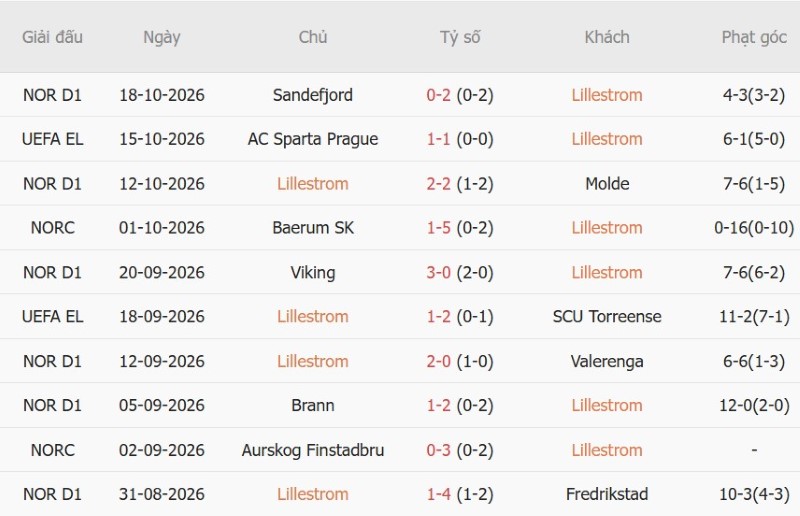 Nhật định phạt góc Lillestrom vs Sociedad, 02h00 ngày 23/10 - Ảnh 3