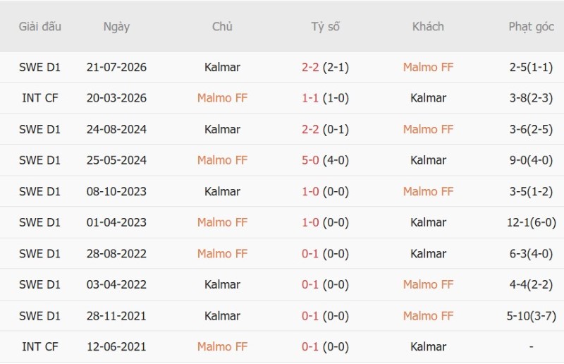 Nhật định phạt góc Malmo vs Kalmar, 00h00  ngày 13/10 - Ảnh 5