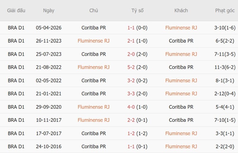 Nhật định phạt góc Fluminense vs Coritiba, 07h30 ngày 9/10 - Ảnh 5