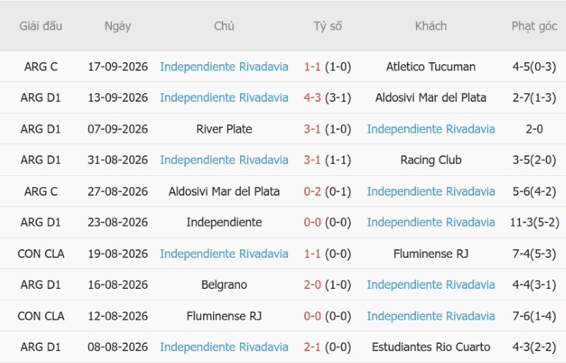 Nhật định phạt góc Barracas Central vs Rivadavia, 05h00 ngày 22/9 - Ảnh 4