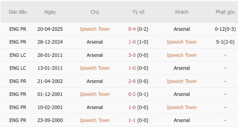 Nhật định phạt góc Ipswich vs Arsenal, 02h00 ngày 16/9 - Ảnh 5