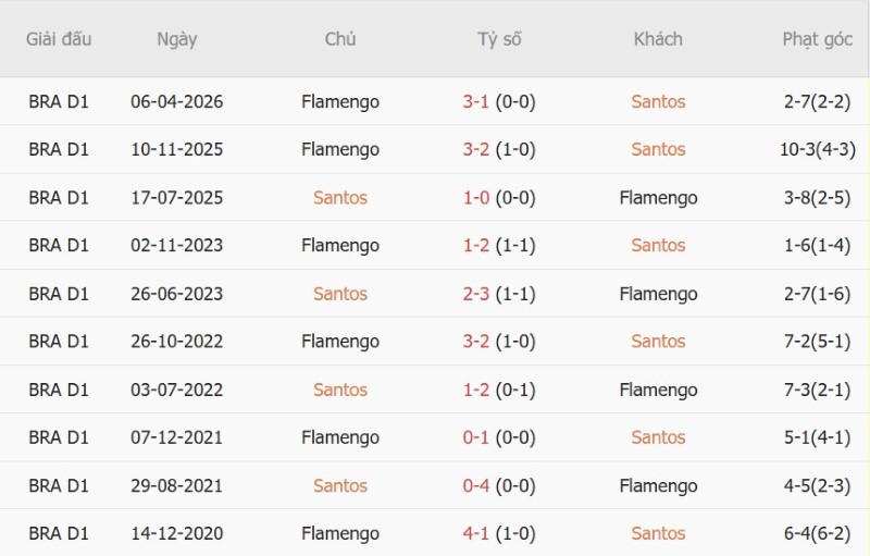 Nhật định phạt góc Santos vs Flamengo, 05h30 ngày 9/10 - Ảnh 5