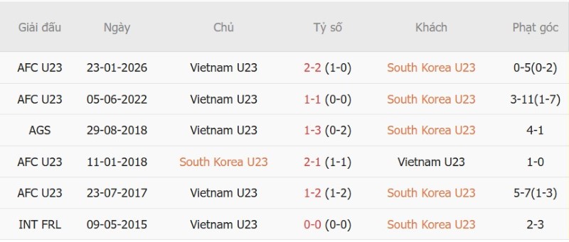 Nhật định phạt góc U23 Hàn Quốc vs U23 Việt Nam, 17h30 ngày 25/9 - Ảnh 5