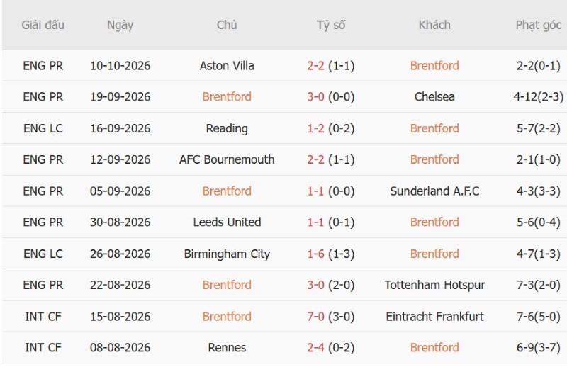 Nhật định phạt góc Brentford vs Liverpool, 21h00 ngày 17/10 - Ảnh 3