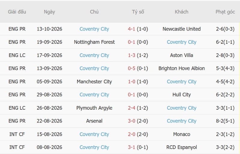 Nhật định phạt góc Tottenham vs Coventry, 02h00 ngày 20/10 - Ảnh 4
