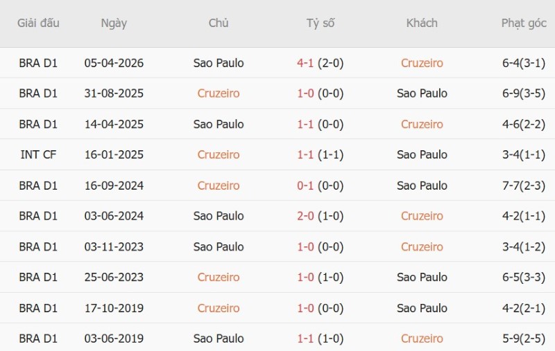 Nhật định phạt góc Cruzeiro vs Sao Paulo, 07h30 ngày 8/10 - Ảnh 5