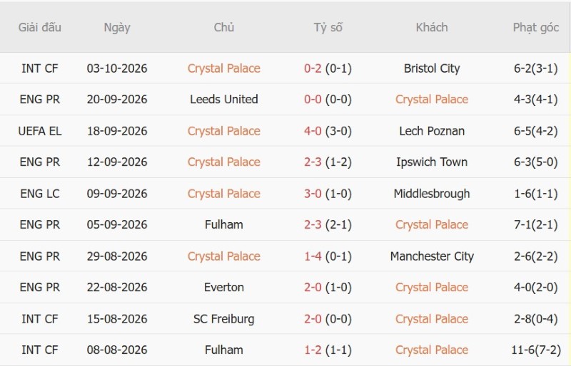 Nhật định phạt góc Crystal Palace vs Nottingham, 20h00 ngày 11/10 - Ảnh 3