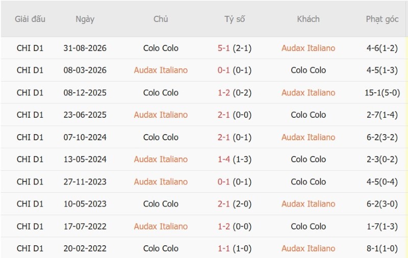 Nhật định phạt góc Audax Italiano vs Colo-Colo, 06h30 ngày 22/9 - Ảnh 5