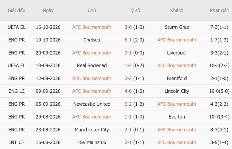 Nhật định phạt góc Bournemouth vs Sunderland, 20h00 ngày 18/10 - Ảnh 3