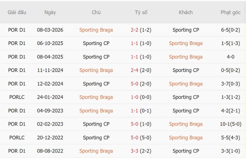 Nhật định phạt góc Braga vs Sporting Lisbon, 02h15 ngày 10/10 - Ảnh 5