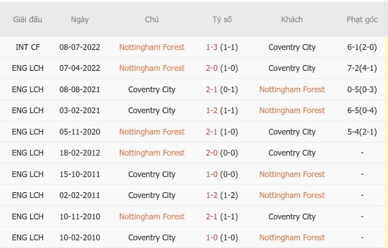 Nhật định phạt góc Nottingham vs Coventry, 23h30 ngày 19/9 - Ảnh 5