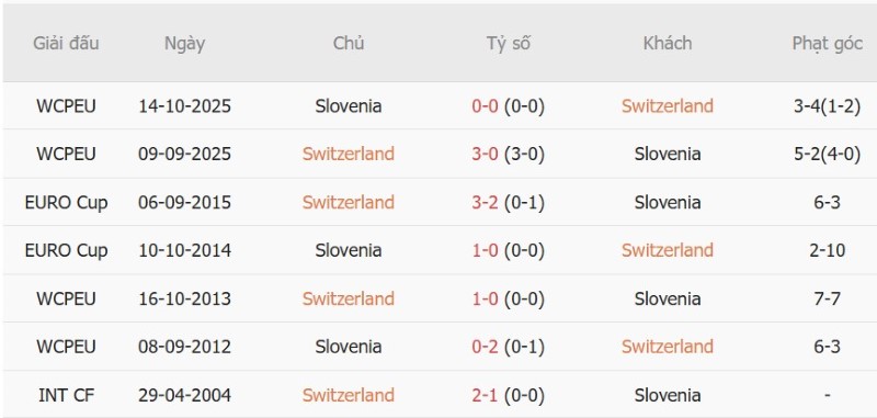 Nhật định phạt góc Thụy Sỹ vs Slovenia, 01h45 ngày 4/10 - Ảnh 5