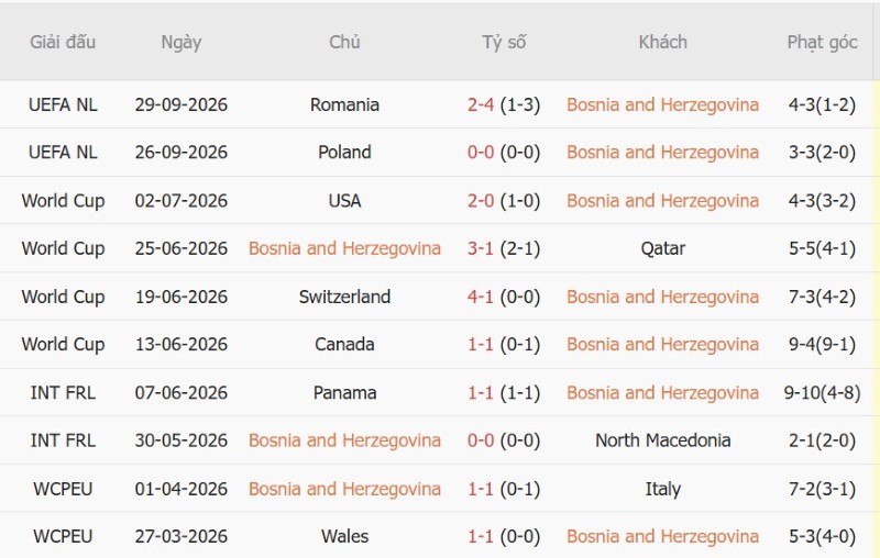 Nhật định phạt góc Bosnia-Herzegovina vs Thụy Điển, 01h45 ngày 3/10 - Ảnh 3