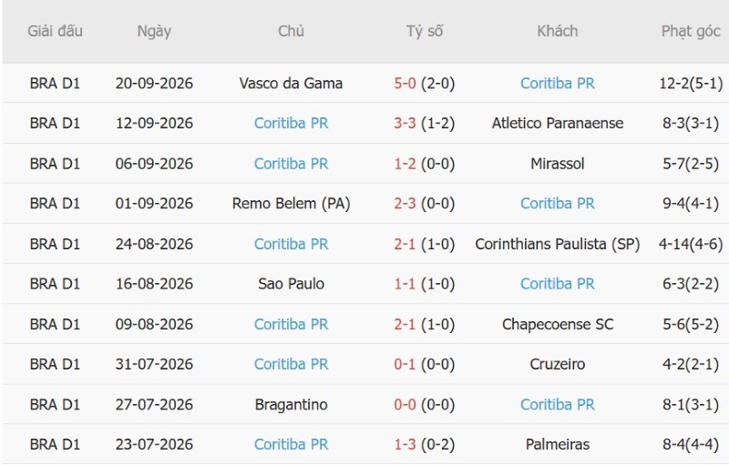 Nhật định phạt góc Fluminense vs Coritiba, 07h30 ngày 9/10 - Ảnh 4