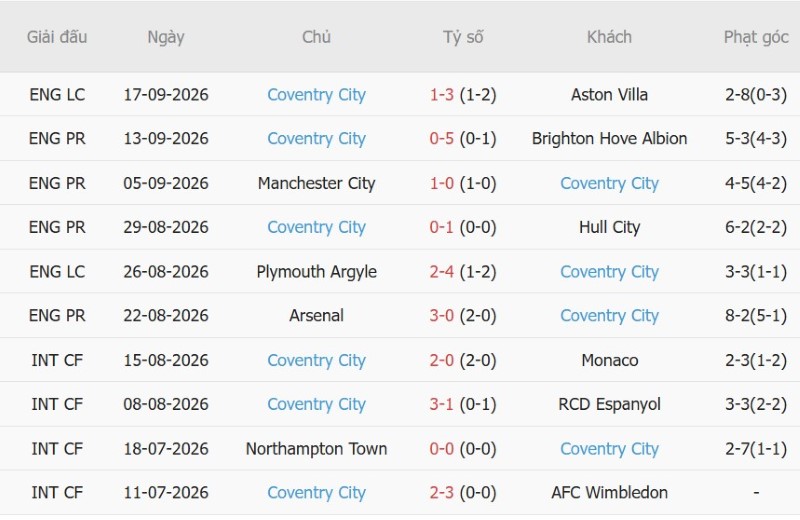 Nhật định phạt góc Nottingham vs Coventry, 23h30 ngày 19/9 - Ảnh 4
