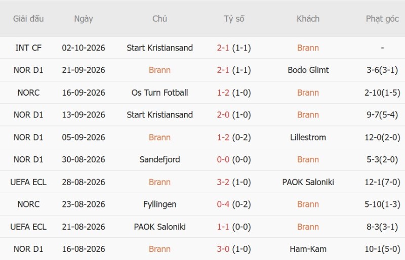 Nhật định phạt góc Brann vs Viking, 00h00 ngày 10/10 - Ảnh 3