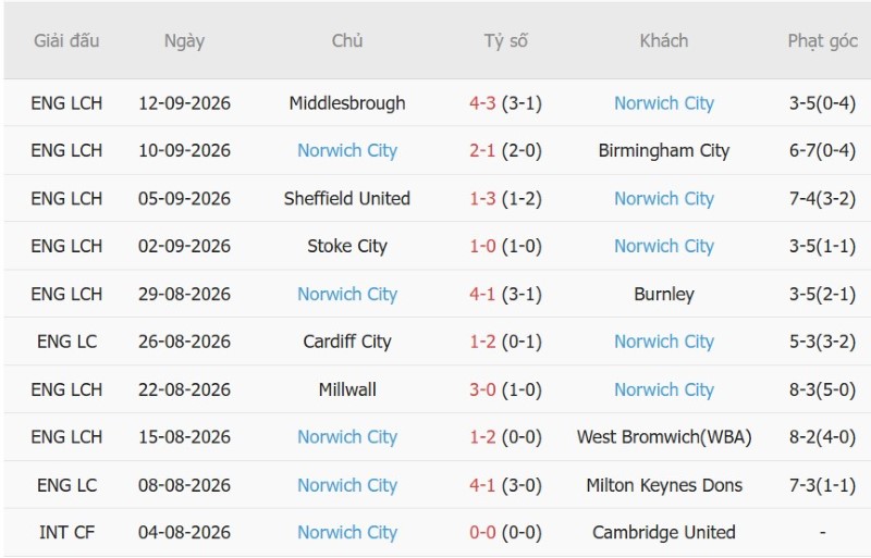 Nhật định phạt góc Man City vs Norwich, 01h30 ngày 18/9 - Ảnh 4