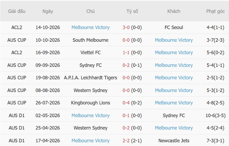 Nhật định phạt góc Wellington Phoenix vs Melbourne Victory, 09h00 ngày 18/10 - Ảnh 4