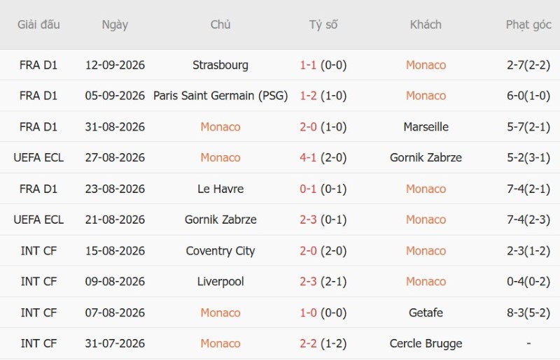 Nhật định phạt góc AS Monaco vs Lens, 01h45 ngày 19/9 - Ảnh 3