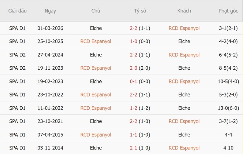 Nhật định phạt góc Espanyol vs Elche, 02h00 ngày 19/9 - Ảnh 5