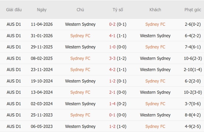 Nhật định phạt góc Sydney FC vs Western Sydney Wanderers, 16h00 ngày 16/10 - Ảnh 5