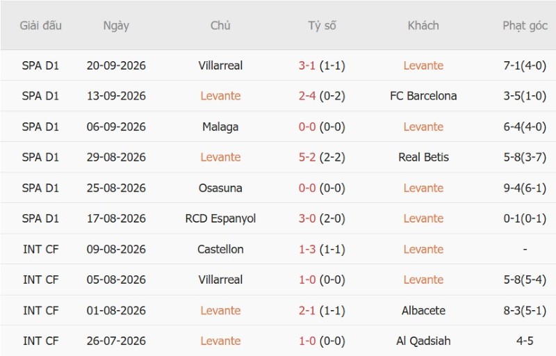 Nhật định phạt góc Levante vs Sevilla, 02h00 ngày 13/10 - Ảnh 3