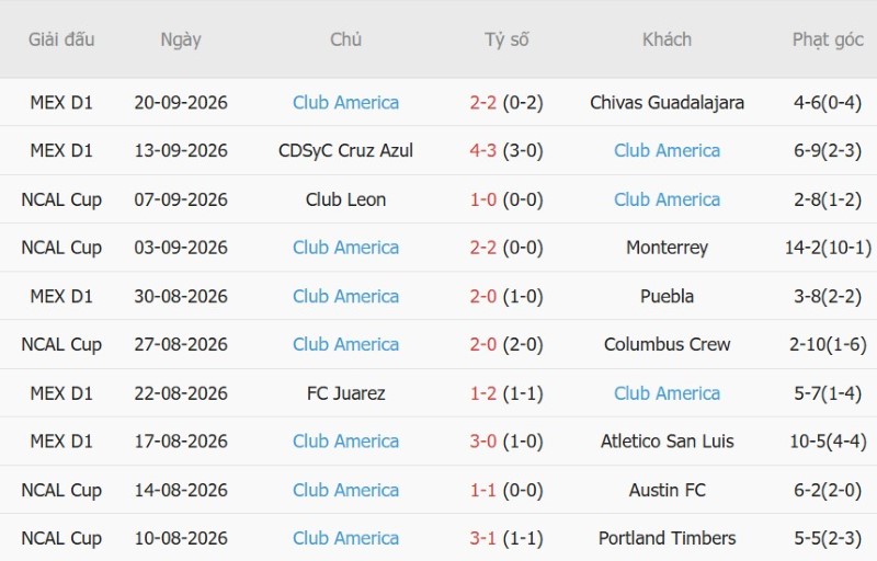Nhật định phạt góc Necaxa vs Club America, 10h00 ngày 28/9 - Ảnh 4