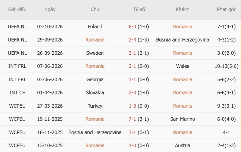 Nhật định phạt góc Romania vs Thụy Điển, 01h45 ngày 6/10 - Ảnh 3