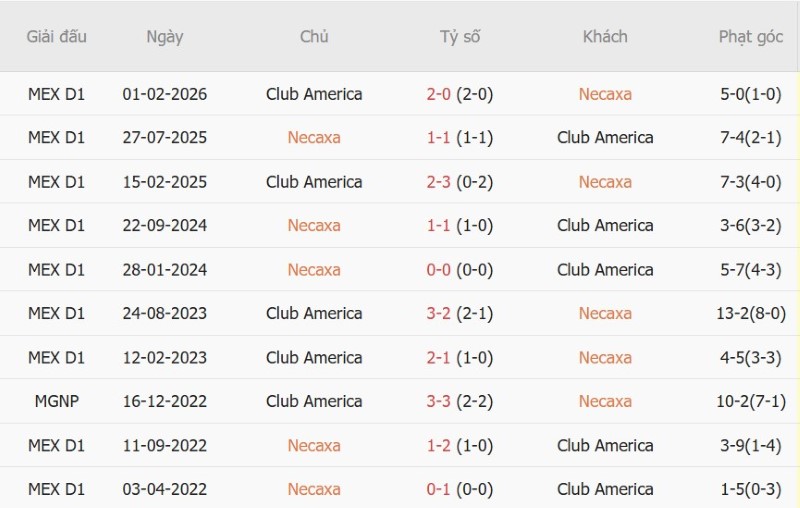 Nhật định phạt góc Necaxa vs Club America, 10h00 ngày 28/9 - Ảnh 5