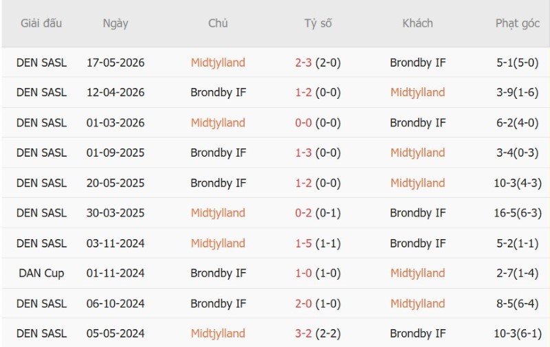 Nhật định phạt góc Midtjylland vs Brondby, 00h00 ngày 15/9 - Ảnh 5