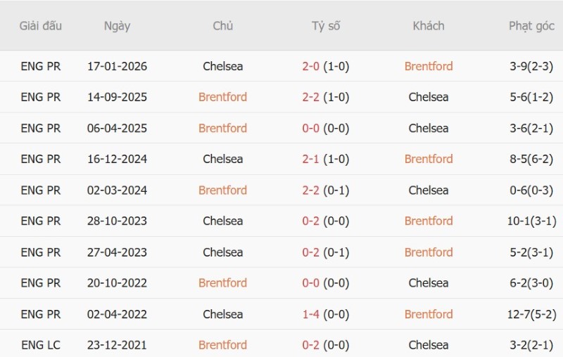 Nhật định phạt góc Brentford vs Chelsea, 02h00 ngày 19/9 - Ảnh 5