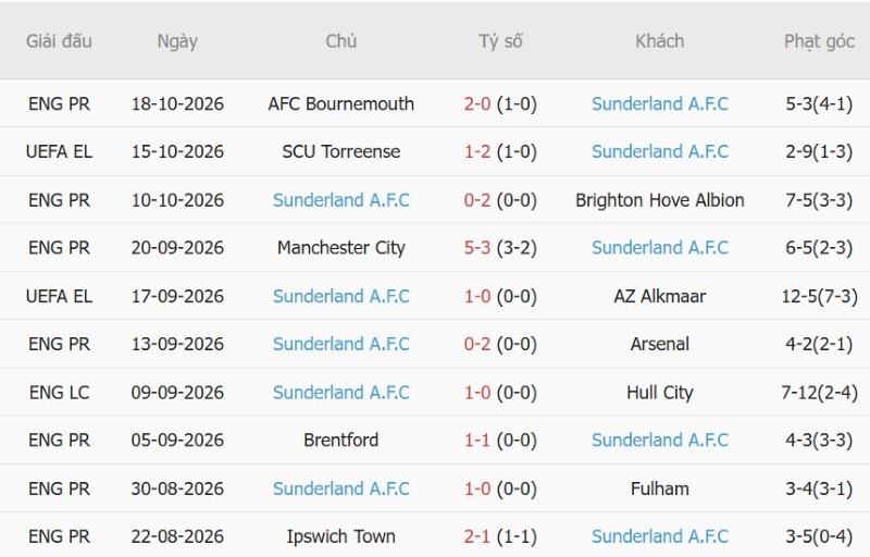 Nhật định phạt góc Lech Poznan vs Sunderland, 23h45 ngày 22/10 - Ảnh 4