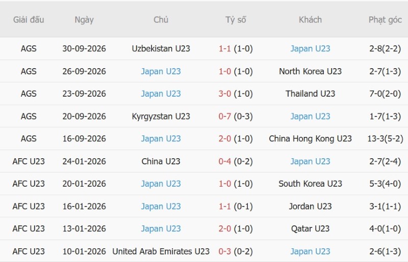 Nhật định phạt góc U23 Hàn Quốc vs U23 Nhật Bản, 17h30 ngày 3/10 - Ảnh 4