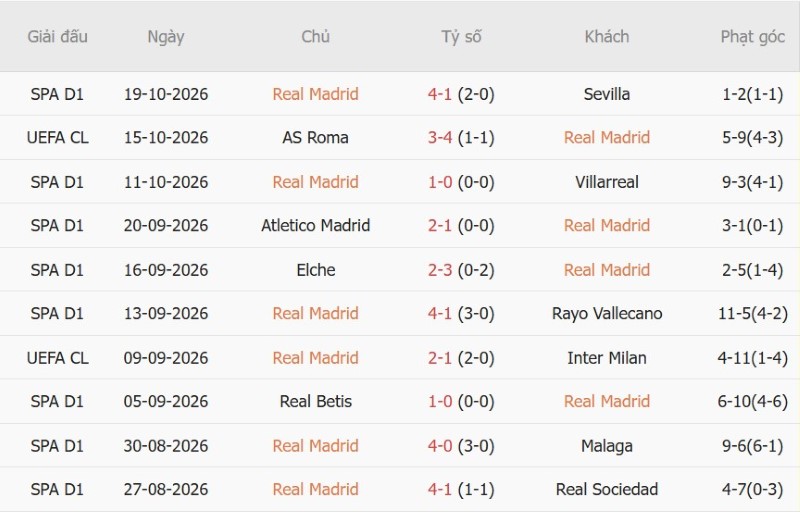 Nhật định phạt góc Real Madrid vs Leipzig, 02h00 ngày 22/10 - Ảnh 3
