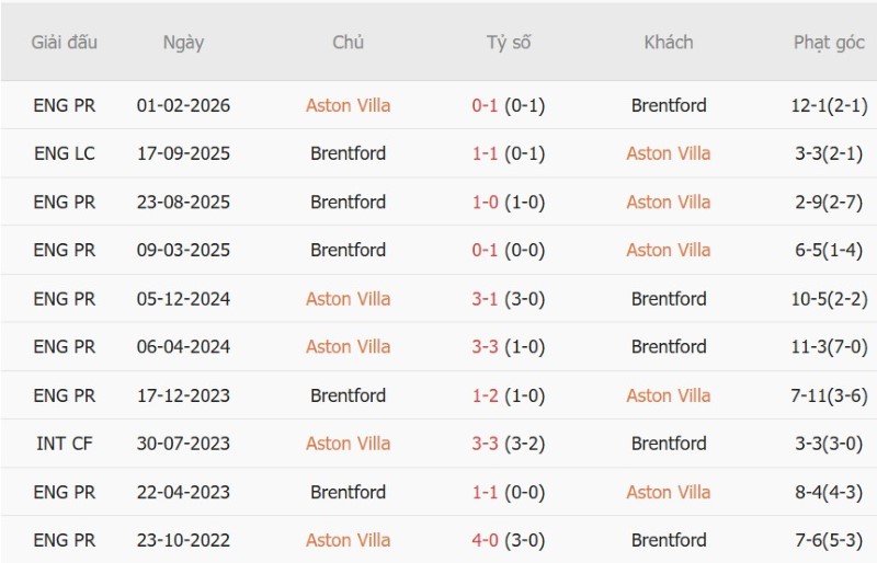 Nhật định phạt góc Aston Villa vs Brentford, 21h00 ngày 10/10 - Ảnh 5