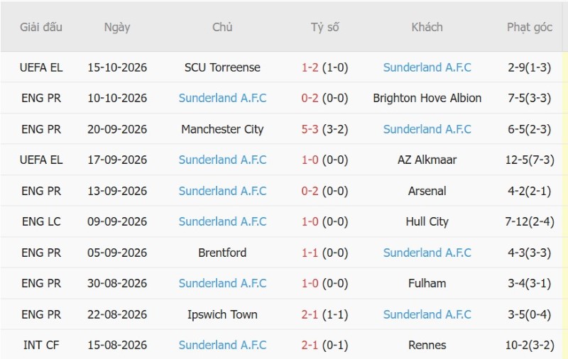 Nhật định phạt góc Bournemouth vs Sunderland, 20h00 ngày 18/10 - Ảnh 4