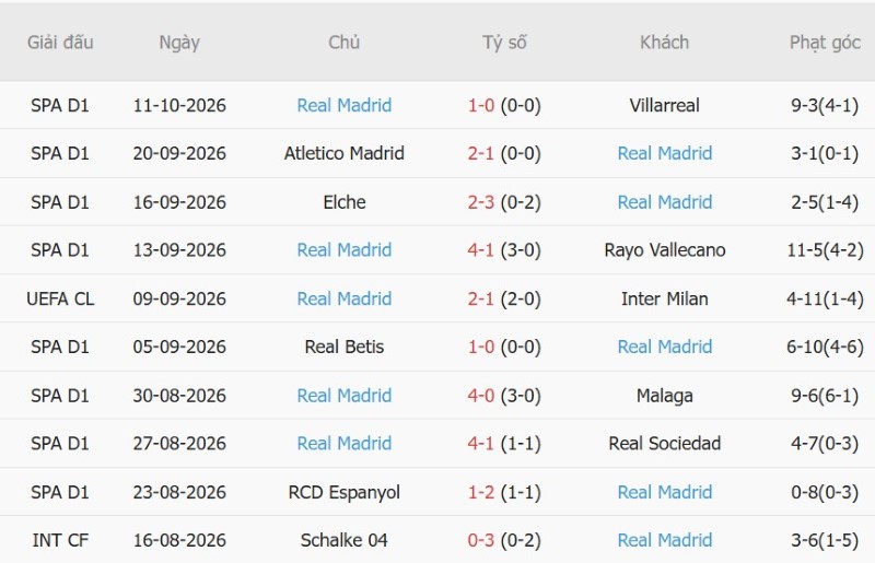 Nhật định phạt góc AS Roma vs Real Madrid, 02h00 ngày 15/10 - Ảnh 4