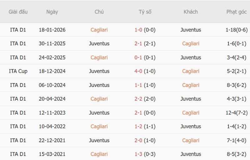 Nhật định phạt góc Cagliari vs Juventus, 01h45 ngày 12/10 - Ảnh 5