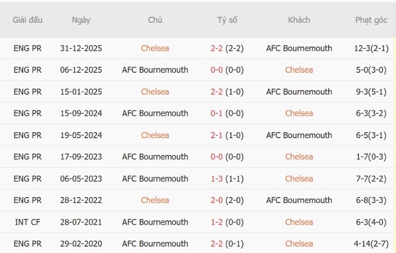 Nhật định phạt góc Chelsea vs Bournemouth, 21h00 ngày 10/10 - Ảnh 5