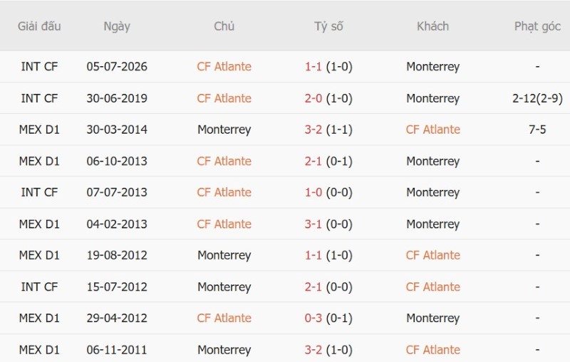 Nhật định phạt góc Atlante vs Monterrey, 08h00 ngày 26/9 - Ảnh 5