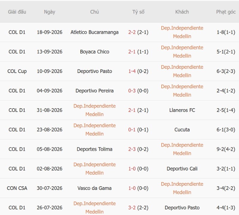 Nhật định phạt góc Independiente Medellin vs Jaguares, 06h00 ngày 22/9 - Ảnh 3