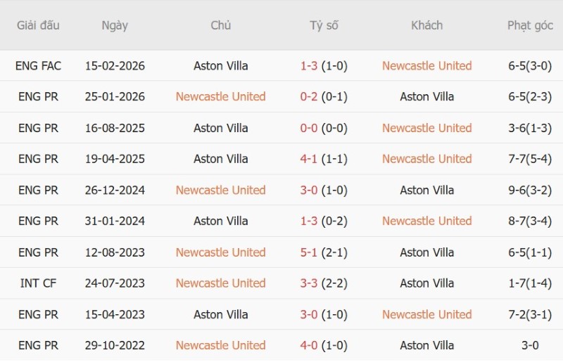 Nhật định phạt góc Newcastle vs Aston Villa, 23h30 ngày 17/10 - Ảnh 5