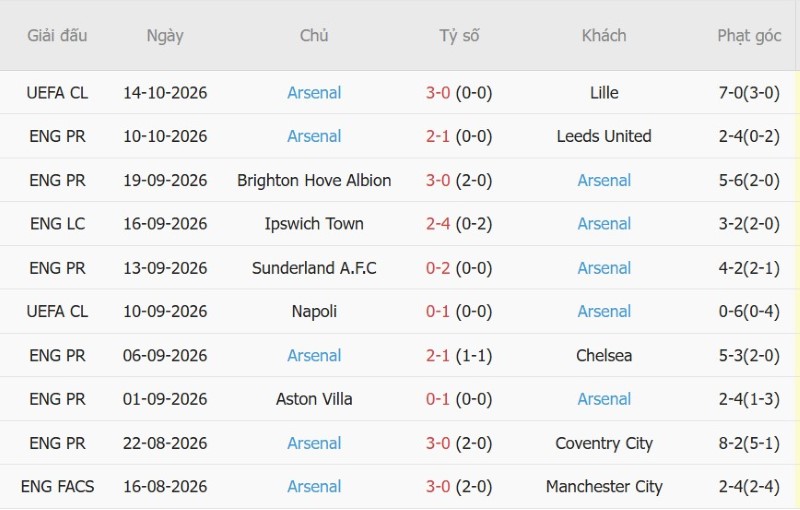 Nhật định phạt góc Nottingham vs Arsenal, 22h30 ngày 18/10 - Ảnh 4