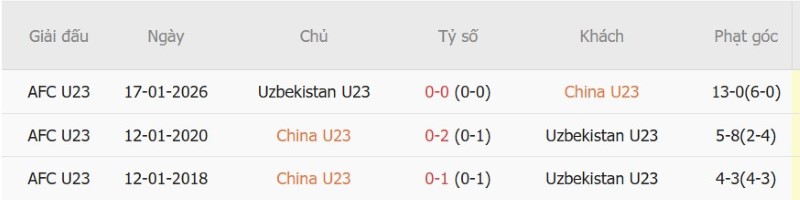 Nhật định phạt góc U23 Trung Quốc vs U23 Uzbekistan, 13h00 ngày 3/10 - Ảnh 5