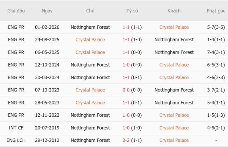 Nhật định phạt góc Crystal Palace vs Nottingham, 20h00 ngày 11/10 - Ảnh 5