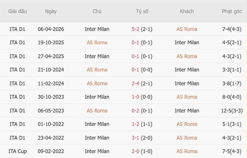 Nhật định phạt góc AS Roma vs Inter Milan, 23h00 ngày 19/9 - Ảnh 5