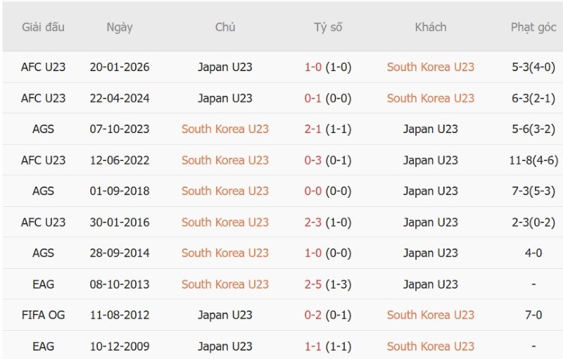 Nhật định phạt góc U23 Hàn Quốc vs U23 Nhật Bản, 17h30 ngày 3/10 - Ảnh 5