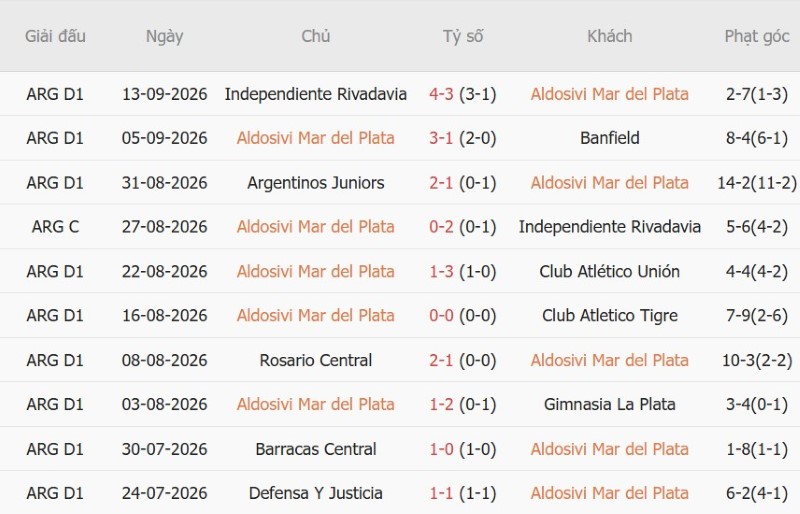 Nhật định phạt góc Aldosivi vs Atletico Tucuman, 00h30 ngày 22/9 - Ảnh 3