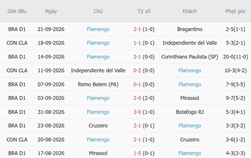 Nhật định phạt góc Santos vs Flamengo, 05h30 ngày 9/10 - Ảnh 4